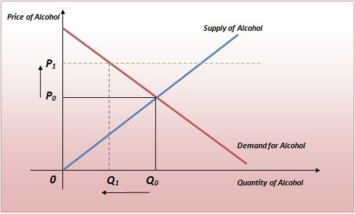 Price Control On Alcohol Economics Uniad Unidade De Pesquisa